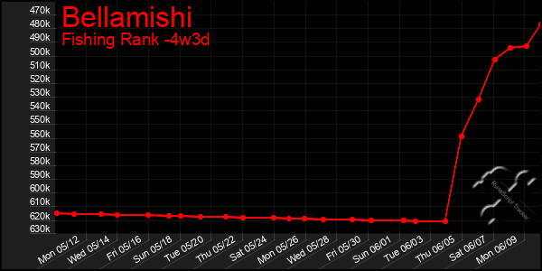 Last 31 Days Graph of Bellamishi