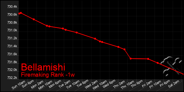 Last 7 Days Graph of Bellamishi