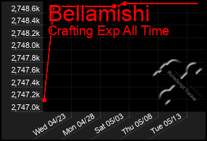 Total Graph of Bellamishi