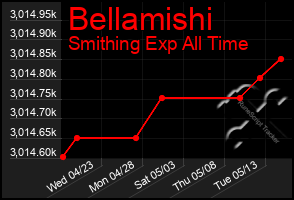 Total Graph of Bellamishi