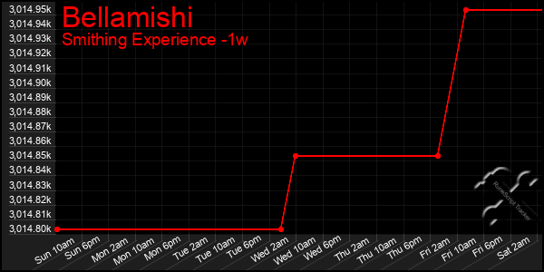 Last 7 Days Graph of Bellamishi