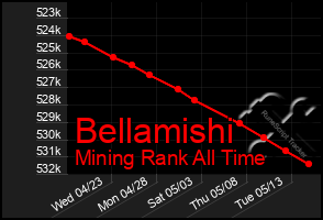 Total Graph of Bellamishi