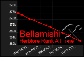 Total Graph of Bellamishi