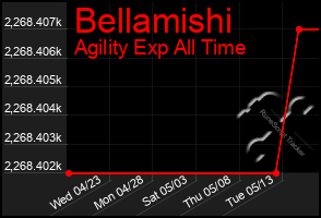 Total Graph of Bellamishi