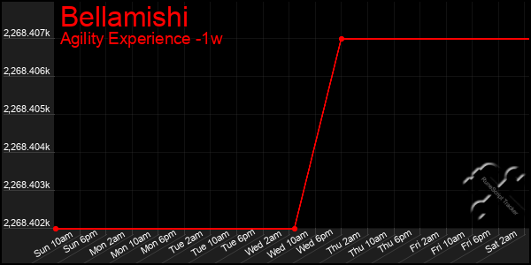 Last 7 Days Graph of Bellamishi
