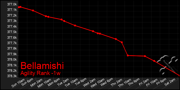 Last 7 Days Graph of Bellamishi