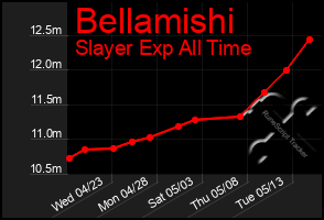Total Graph of Bellamishi