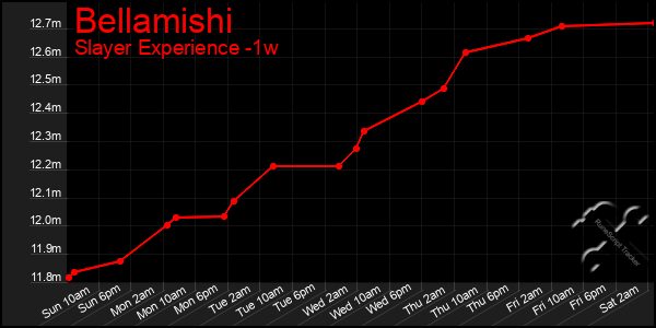 Last 7 Days Graph of Bellamishi