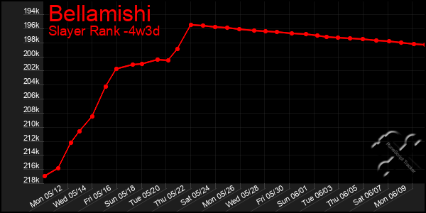 Last 31 Days Graph of Bellamishi