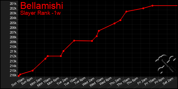 Last 7 Days Graph of Bellamishi
