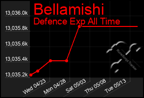 Total Graph of Bellamishi