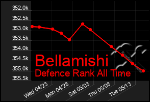 Total Graph of Bellamishi