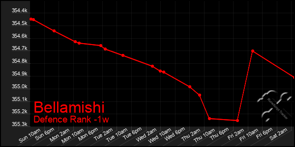 Last 7 Days Graph of Bellamishi
