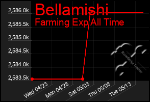 Total Graph of Bellamishi