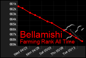 Total Graph of Bellamishi