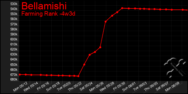 Last 31 Days Graph of Bellamishi