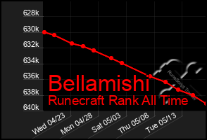 Total Graph of Bellamishi