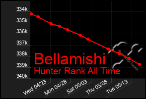 Total Graph of Bellamishi
