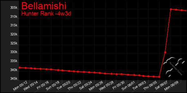 Last 31 Days Graph of Bellamishi