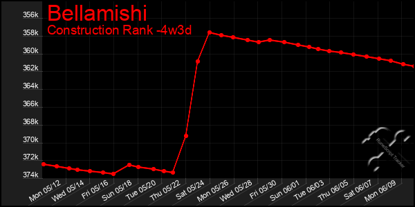Last 31 Days Graph of Bellamishi