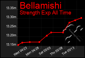 Total Graph of Bellamishi