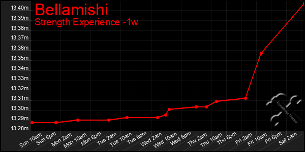 Last 7 Days Graph of Bellamishi