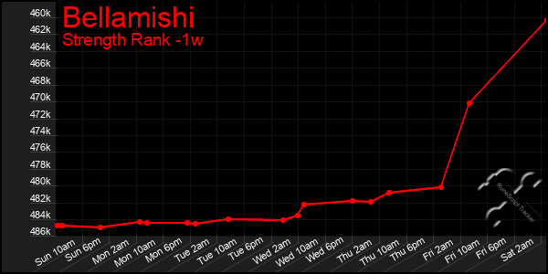 Last 7 Days Graph of Bellamishi