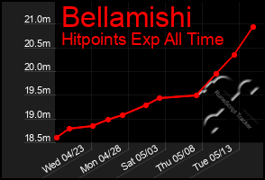 Total Graph of Bellamishi