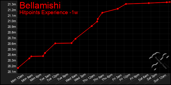 Last 7 Days Graph of Bellamishi