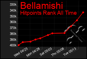 Total Graph of Bellamishi