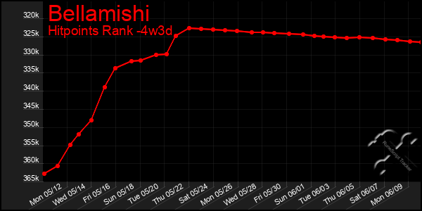 Last 31 Days Graph of Bellamishi
