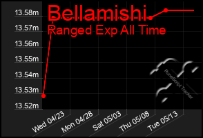 Total Graph of Bellamishi