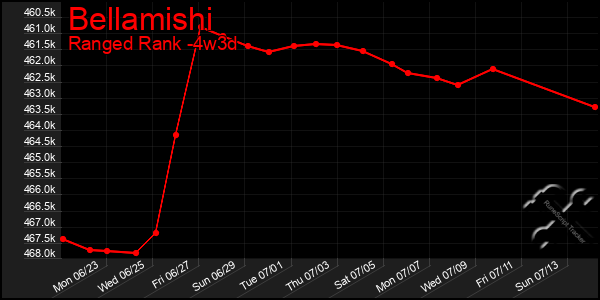 Last 31 Days Graph of Bellamishi
