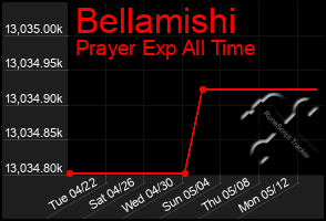 Total Graph of Bellamishi