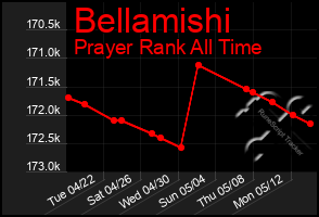 Total Graph of Bellamishi