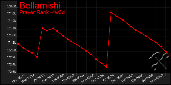Last 31 Days Graph of Bellamishi
