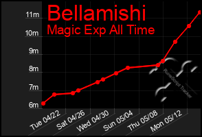 Total Graph of Bellamishi