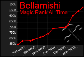 Total Graph of Bellamishi