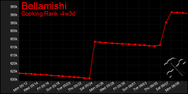 Last 31 Days Graph of Bellamishi