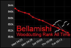 Total Graph of Bellamishi