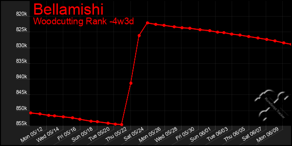 Last 31 Days Graph of Bellamishi