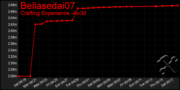 Last 31 Days Graph of Bellasedai07