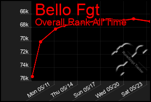 Total Graph of Bello Fgt