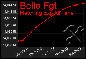 Total Graph of Bello Fgt