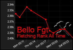 Total Graph of Bello Fgt