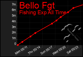 Total Graph of Bello Fgt