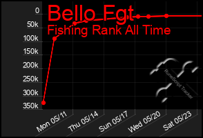 Total Graph of Bello Fgt