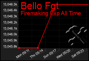 Total Graph of Bello Fgt