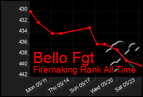 Total Graph of Bello Fgt