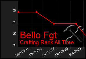 Total Graph of Bello Fgt